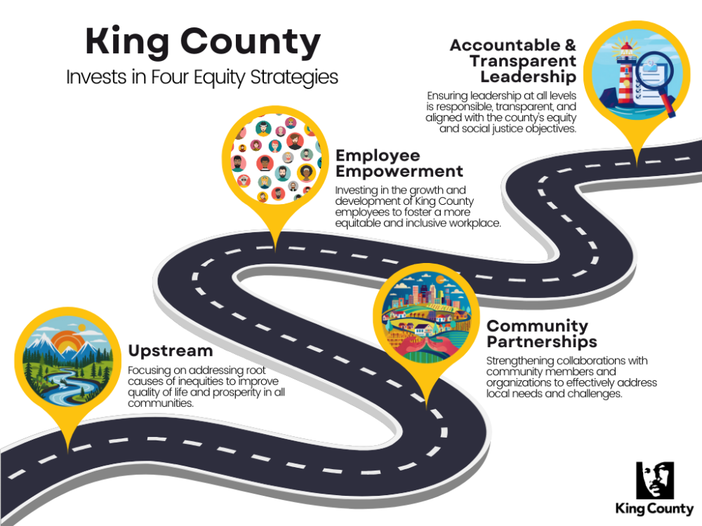 Infographic displaying the four equity strategies: upstream, community partnerships, employee empowerment, accountable and transparent leadership.
