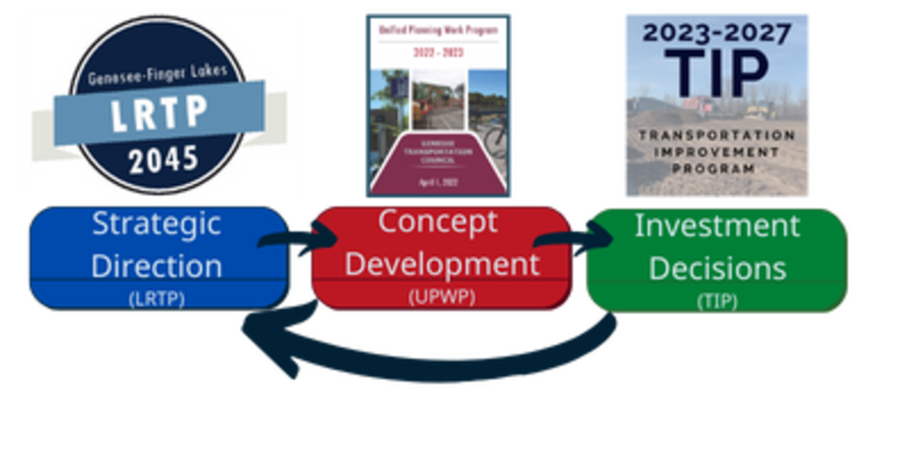 image showing MPO process- Long Range Planning to Concept Development to Invesetment Decisions