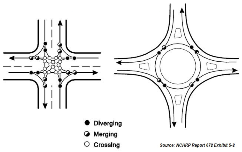 32 conflict points at the intersection and 8 conflict points at the roundabout