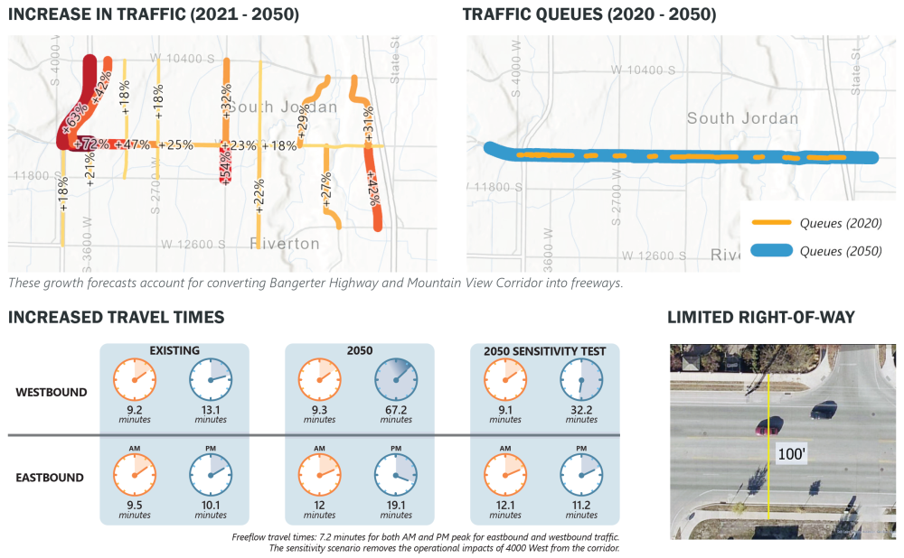 Traffic growth on 11400 South ranges from 18 to 72 percent. Traffic queues extend the full length of the study are in 2050. Westbound travel times increase from 9.3 minutes to 67.2 minutes in 2050 for the study area.