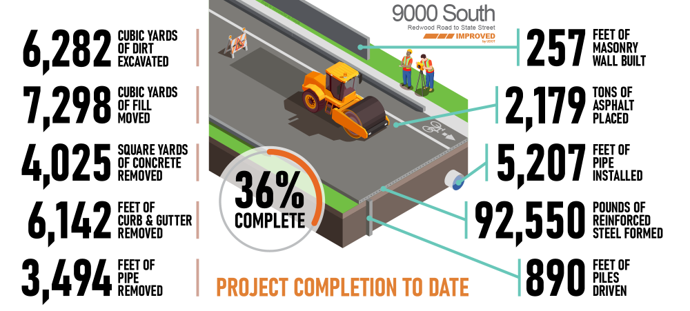 9000 South work completed to date infographic