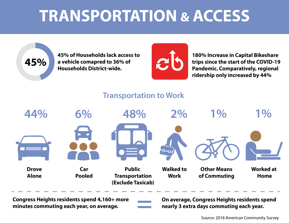 Nearly half of Congress Heights residents do not have access to a personal vehicle, and 48% of residents commute to work by public transit. Congress Heights residents spend 3 days longer commuting than the average District resident each year. Use of Capital Bikeshare increased by 180% during the pandemic.